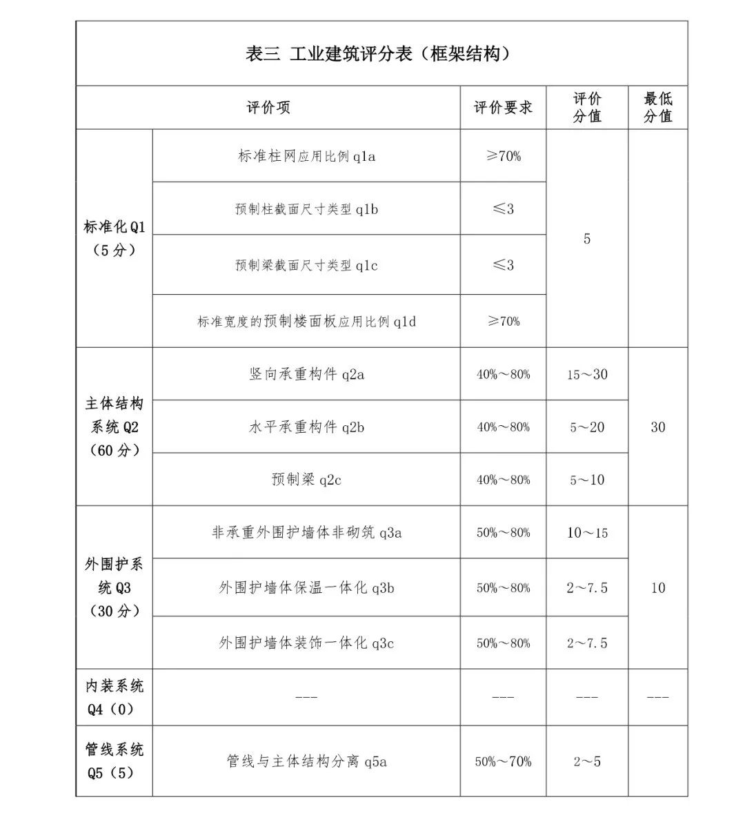 關注丨四川省裝配式建筑裝配率計算細則發布！2020年10月1日起實施(圖7)
